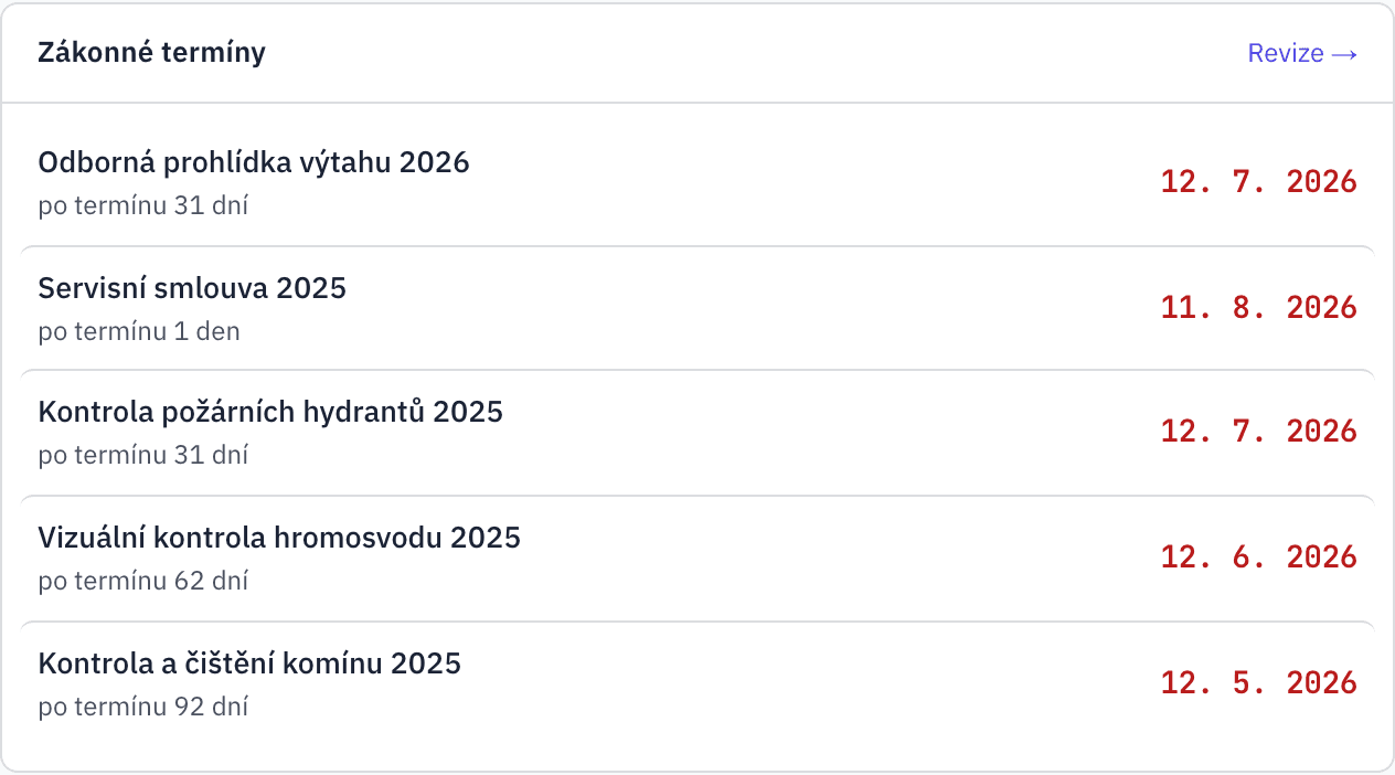 Panel zákonných termínů: odborná prohlídka výtahu po termínu 153 dní, kontrola plynového zařízení za 4 dny